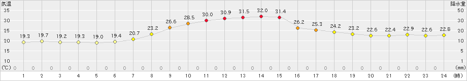 川井(>2020年08月03日)のアメダスグラフ