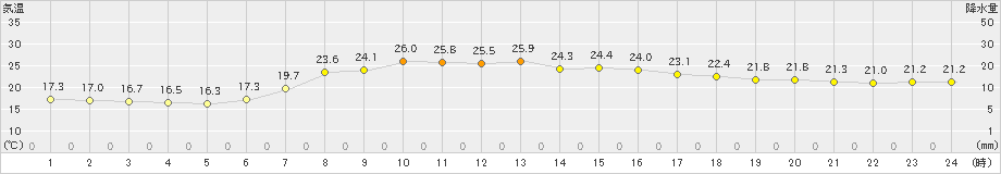 気仙沼(>2020年08月03日)のアメダスグラフ
