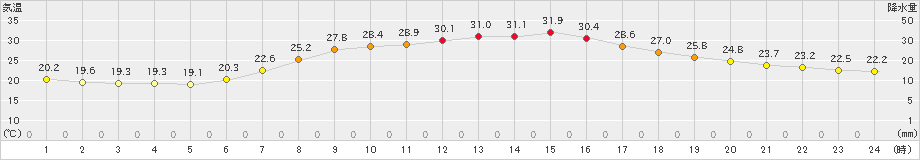 笠間(>2020年08月03日)のアメダスグラフ