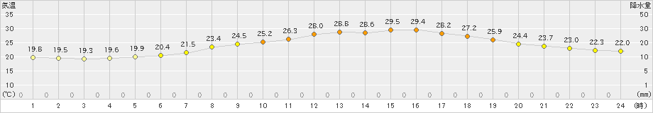 塩谷(>2020年08月03日)のアメダスグラフ