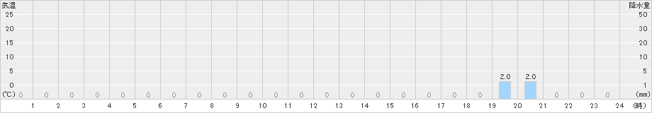 高根山(>2020年08月03日)のアメダスグラフ