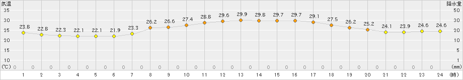 能勢(>2020年08月03日)のアメダスグラフ