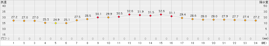 豊中(>2020年08月03日)のアメダスグラフ