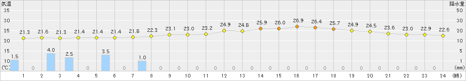 朝日(>2020年08月04日)のアメダスグラフ