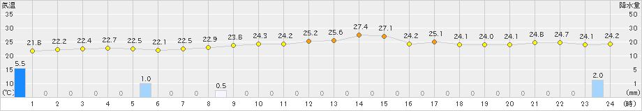 浜益(>2020年08月04日)のアメダスグラフ
