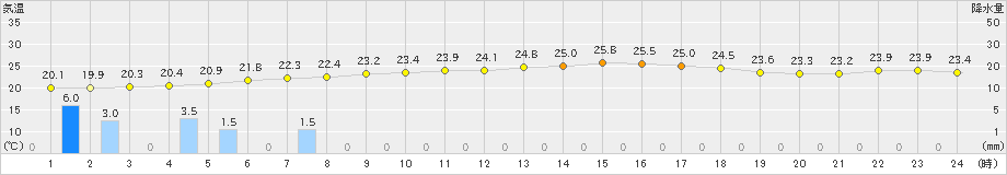 幌加内(>2020年08月04日)のアメダスグラフ