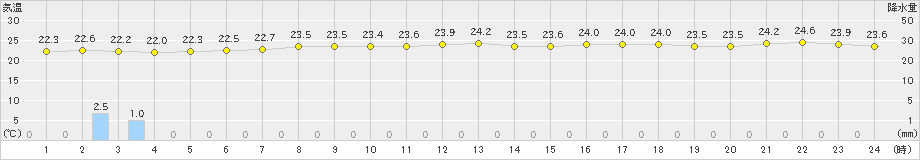 神恵内(>2020年08月04日)のアメダスグラフ