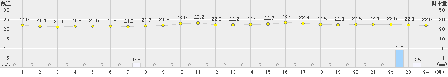 真狩(>2020年08月04日)のアメダスグラフ