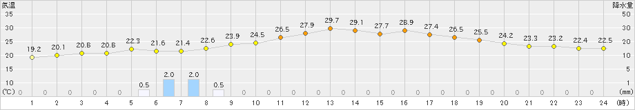 斜里(>2020年08月04日)のアメダスグラフ