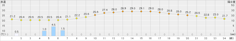 津別(>2020年08月04日)のアメダスグラフ