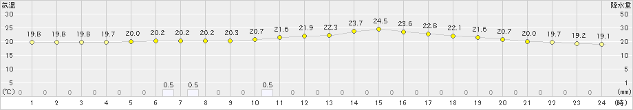 別海(>2020年08月04日)のアメダスグラフ