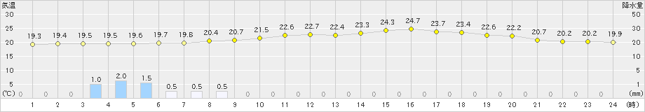 川湯(>2020年08月04日)のアメダスグラフ