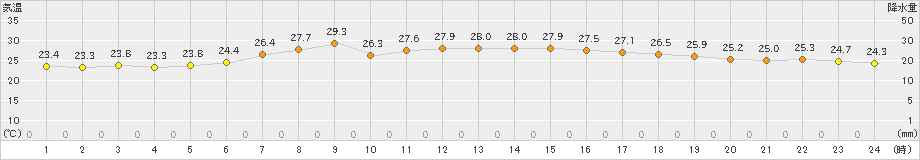 日立(>2020年08月04日)のアメダスグラフ