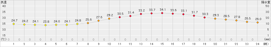 古河(>2020年08月04日)のアメダスグラフ