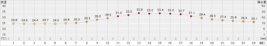 久喜(>2020年08月04日)のアメダスグラフ