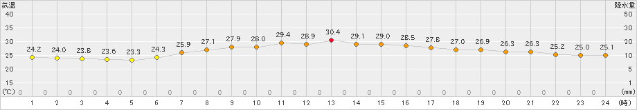 勝浦(>2020年08月04日)のアメダスグラフ
