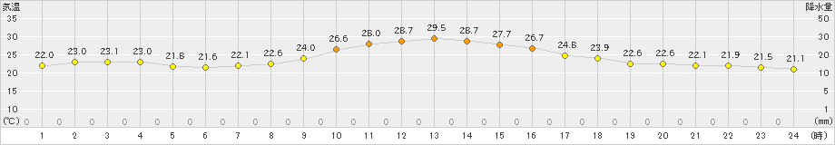 信濃町(>2020年08月04日)のアメダスグラフ