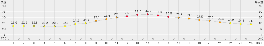 切石(>2020年08月04日)のアメダスグラフ