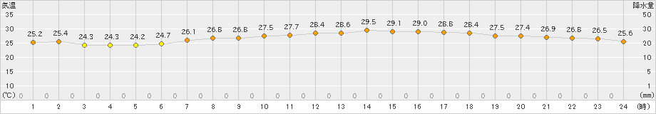 網代(>2020年08月04日)のアメダスグラフ