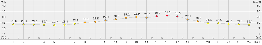 今岡(>2020年08月04日)のアメダスグラフ