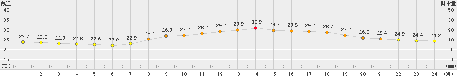 日和佐(>2020年08月04日)のアメダスグラフ