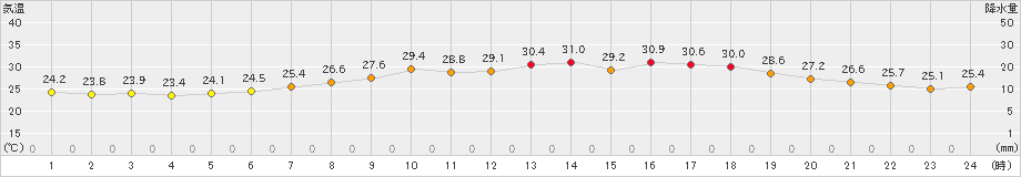 今治(>2020年08月04日)のアメダスグラフ