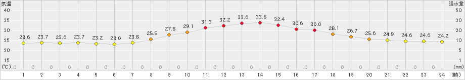 高千穂(>2020年08月04日)のアメダスグラフ