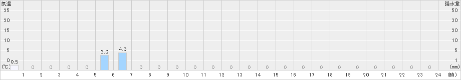 手稲山(>2020年08月05日)のアメダスグラフ