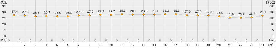 にかほ(>2020年08月05日)のアメダスグラフ