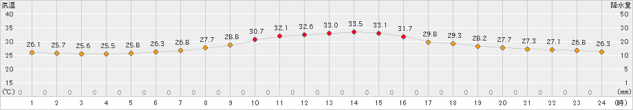 船橋(>2020年08月05日)のアメダスグラフ