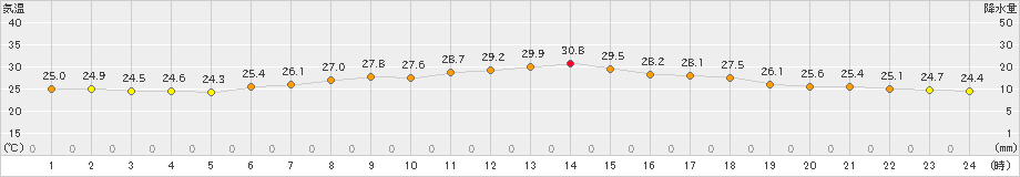 稲取(>2020年08月05日)のアメダスグラフ