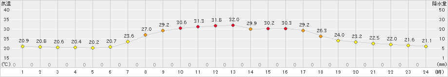 安塚(>2020年08月05日)のアメダスグラフ