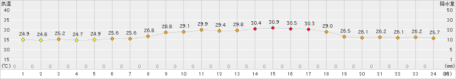 越廼(>2020年08月05日)のアメダスグラフ