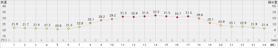 信楽(>2020年08月05日)のアメダスグラフ