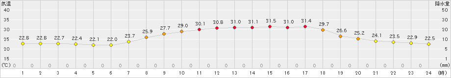 能勢(>2020年08月05日)のアメダスグラフ