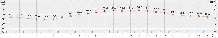 豊中(>2020年08月05日)のアメダスグラフ