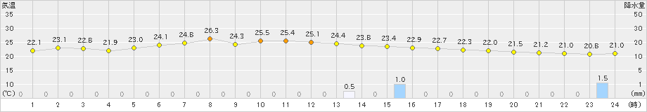 余市(>2020年08月06日)のアメダスグラフ