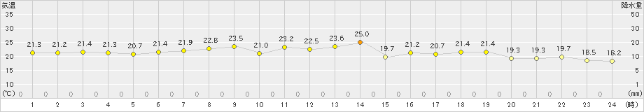 鶴丘(>2020年08月06日)のアメダスグラフ