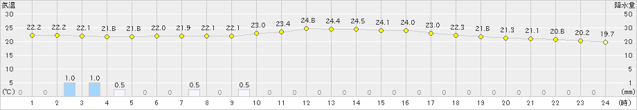 日高(>2020年08月06日)のアメダスグラフ