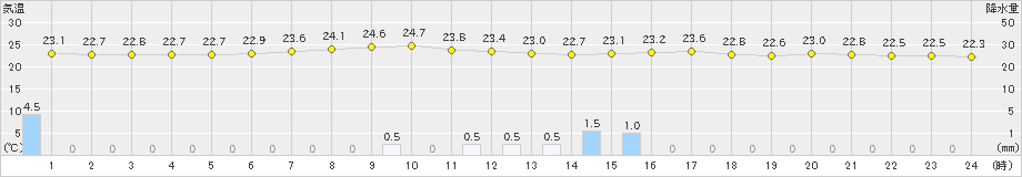 木古内(>2020年08月06日)のアメダスグラフ