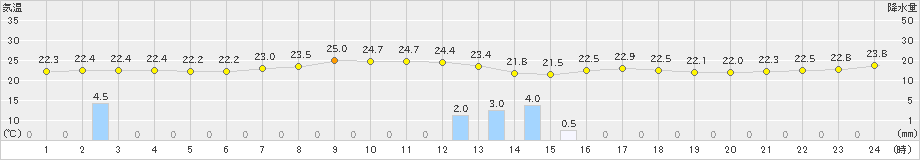 今金(>2020年08月06日)のアメダスグラフ