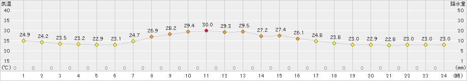 気仙沼(>2020年08月06日)のアメダスグラフ