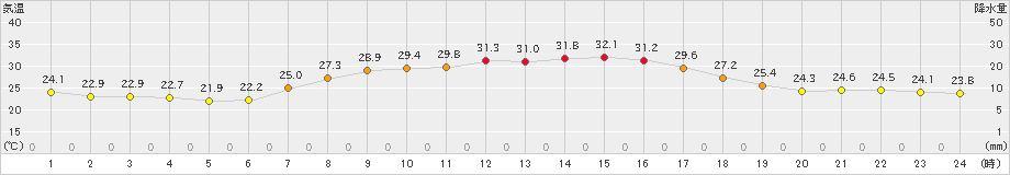 飯舘(>2020年08月06日)のアメダスグラフ