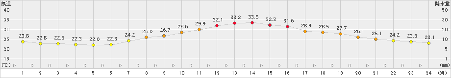 南信濃(>2020年08月06日)のアメダスグラフ