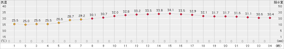 越廼(>2020年08月06日)のアメダスグラフ