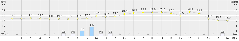 羅臼(>2020年08月07日)のアメダスグラフ