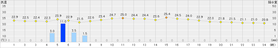 鷹巣(>2020年08月07日)のアメダスグラフ