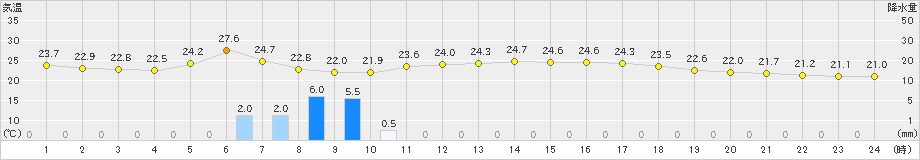 矢島(>2020年08月07日)のアメダスグラフ