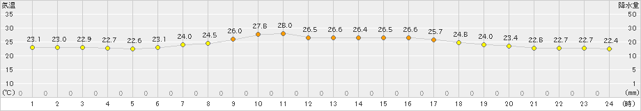 気仙沼(>2020年08月07日)のアメダスグラフ