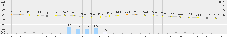 狩川(>2020年08月07日)のアメダスグラフ